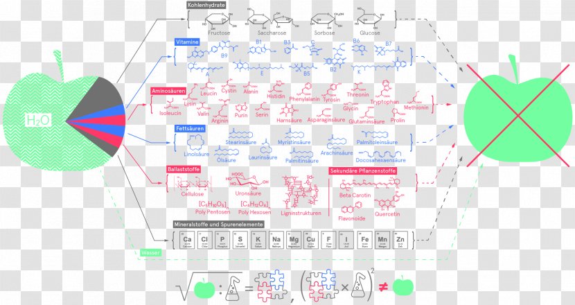 Organic Food Diagram - Text - Design Transparent PNG