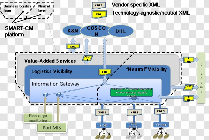 Technology Transport Intermodal Container Logistics - Plan Transparent PNG