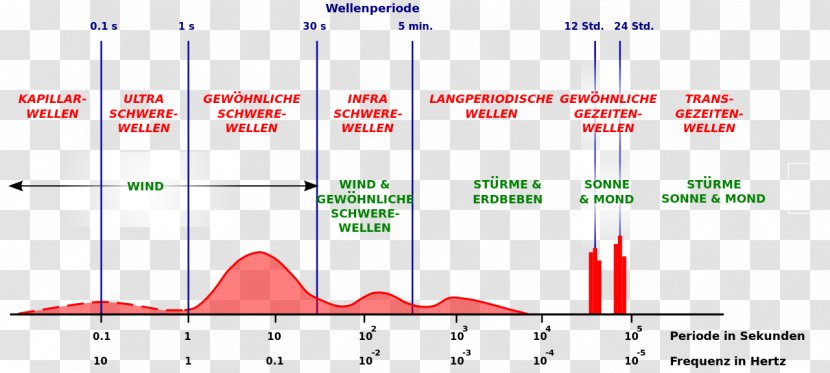Wind Wave Tide Vector Capillary - Plot Transparent PNG