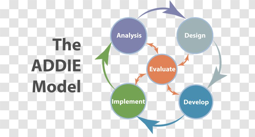 ADDIE Model Instructional Design Educational Technology Florida State University - Training Transparent PNG