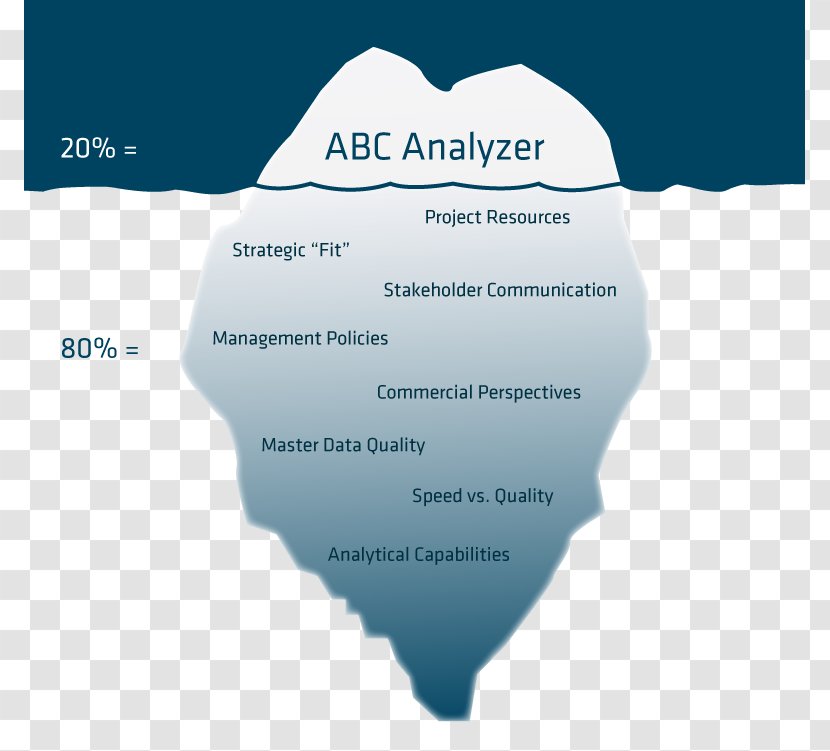 ABC Soft Work ApS Danish Isbjerget Organization Information Extraction - English - 80 20 Transparent PNG