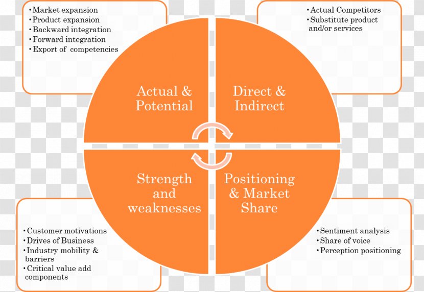 Competitor Analysis Marketing PEST SWOT - Porter S Five Forces - Swot Transparent PNG