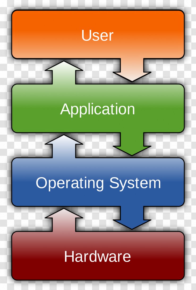 Operating Systems Computer Hardware Software Program - Material - Performance Transparent PNG