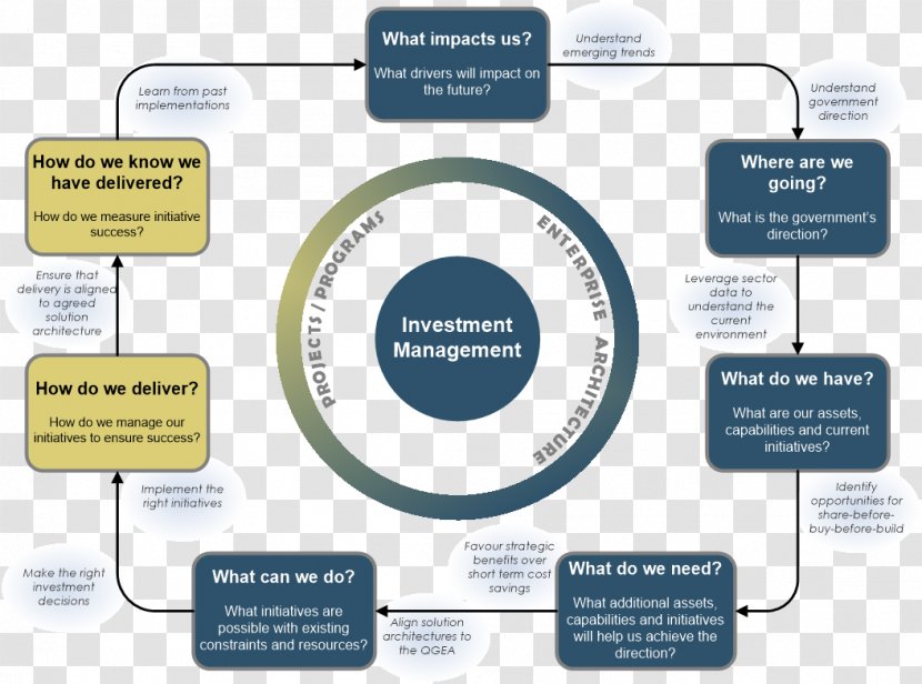 Organization Management Planning Enterprise Architecture As Strategy: Creating A Foundation For Business Execution - Resource Transparent PNG