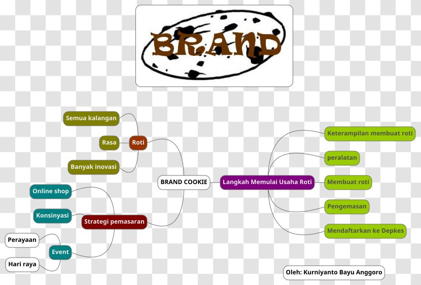 Graphic Design Diagram - Brand - Chapathi Transparent PNG