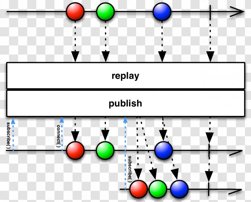 Functional Reactive Programming Operator Observable Data Buffer - Replay Transparent PNG