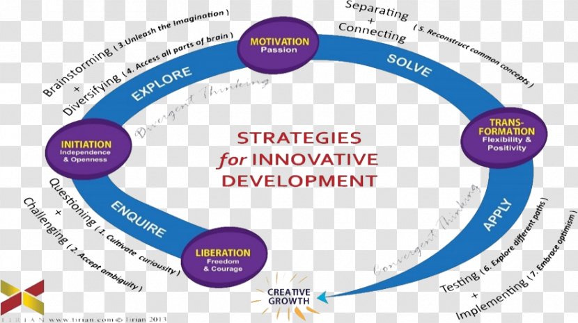 Strategy Critical Thinking Innovation Strategic Planning Business - Creativity - Problem-solving Transparent PNG