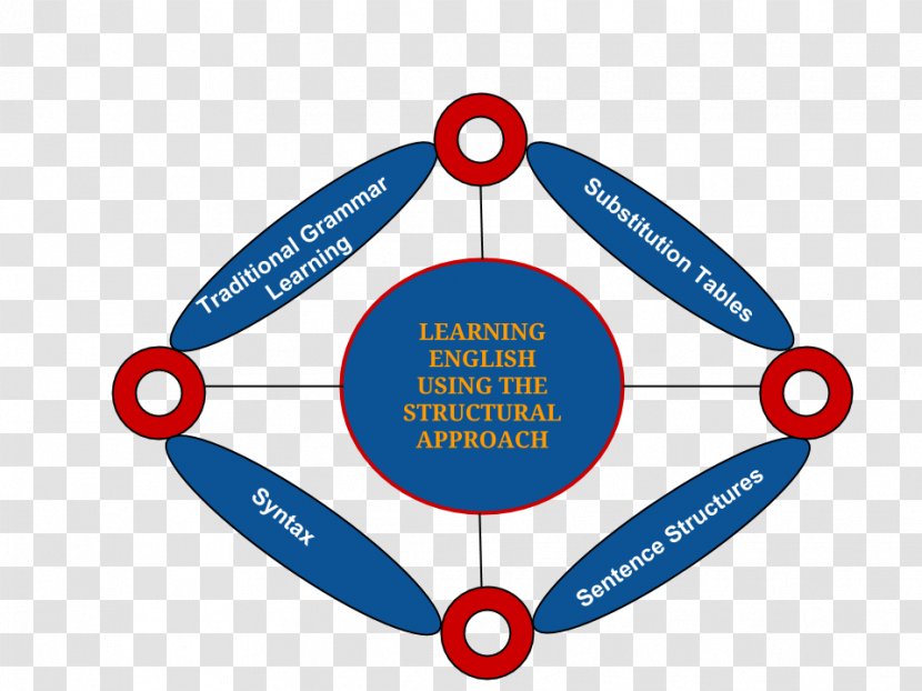 Structural Approach Organization Teacher Teaching Method Structure - Signage - Funds And Cohesion Fund Transparent PNG