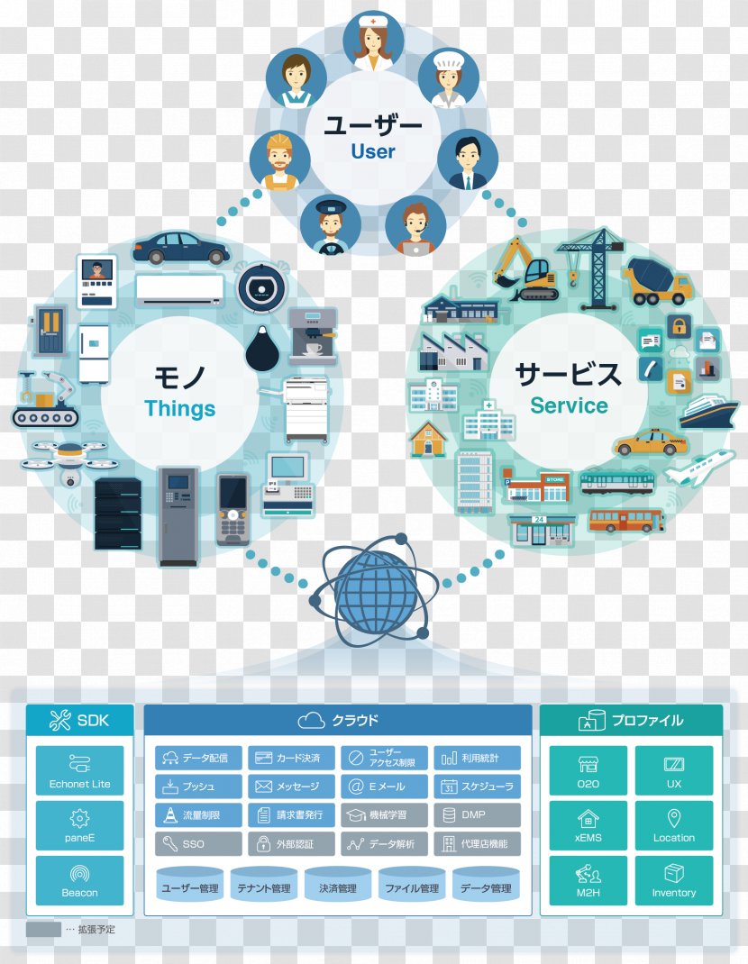 Internet Of Things FUJITSU GENERAL LIMITED Air Conditioner Cloud Computing Consumer Electronics - Text - Iot Transparent PNG