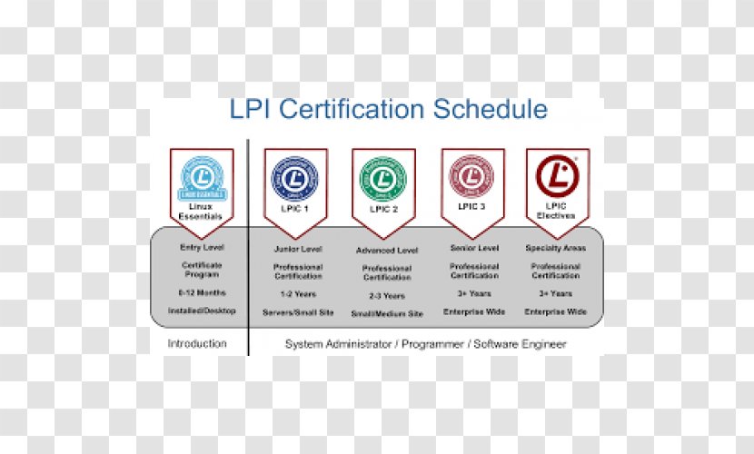 Certification Linux Professional Institute GNU/Linux Akademický Certifikát - Area - Online Training Transparent PNG