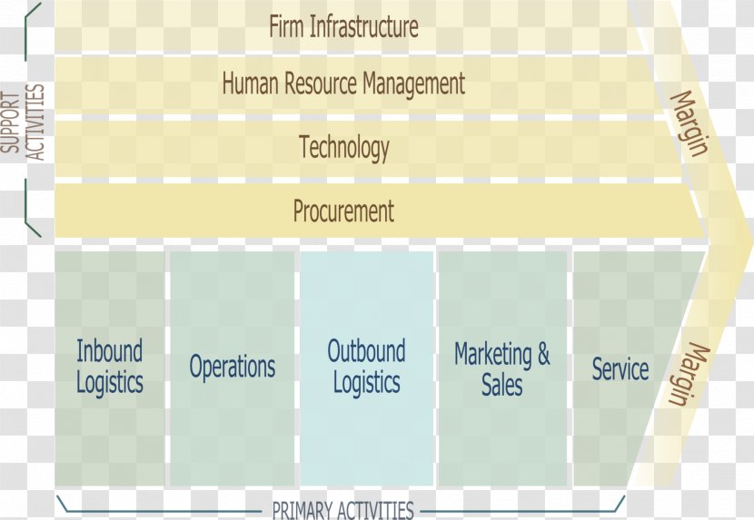 Value Chain Business Model Porter's Five Forces Analysis - Area - Supply Transparent PNG