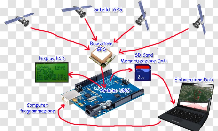 Microcontroller Arduino Electronics Computer Software Global Positioning System - Computing Platform - Gps Tracker Transparent PNG