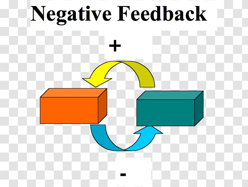 Negative-feedback Amplifier Negative Feedback Positive - Diagram Transparent PNG