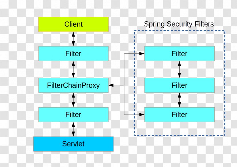 Spring Security Framework Authentication Authorization Software - Web Container Transparent PNG