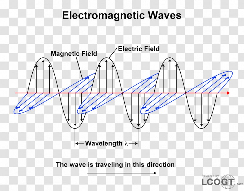 Light Wave–particle Duality Electromagnetic Radiation Oscillation - Frame Transparent PNG