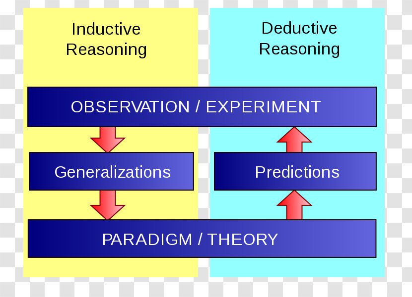 Inductive Reasoning Deductive Logical Fallacy - Diagram - Science Transparent PNG