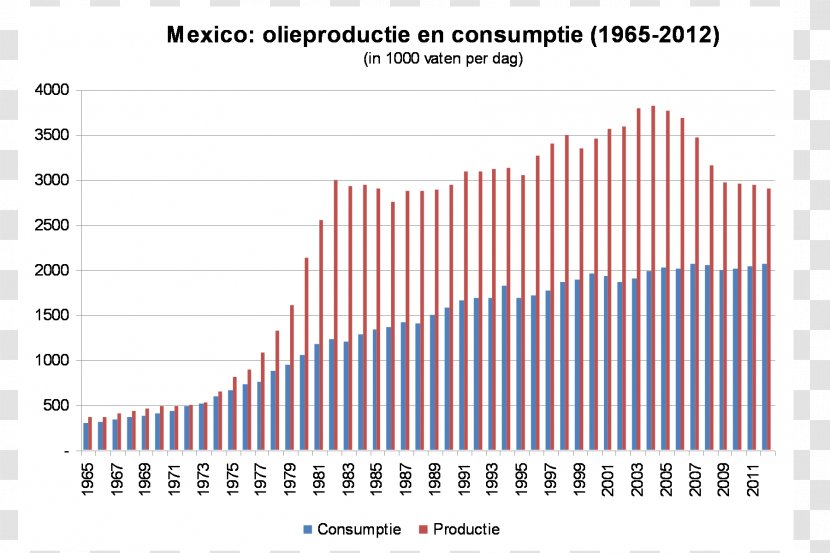 Pemex National Oil Company Mexico City Petroleum Demographics Of - Statistics Transparent PNG