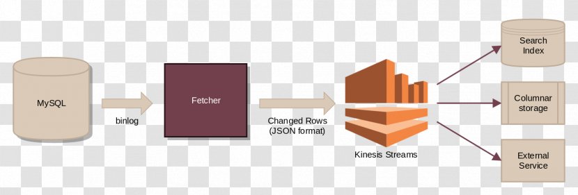 Amazon.com Amazon Web Services Kinesis Relational Database Service Transparent PNG