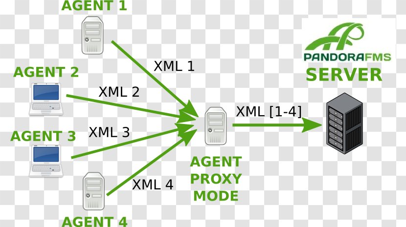 Electronics Accessory Paper Pandora FMS MySQL Cluster Architecture - Multimedia - Fms Transparent PNG