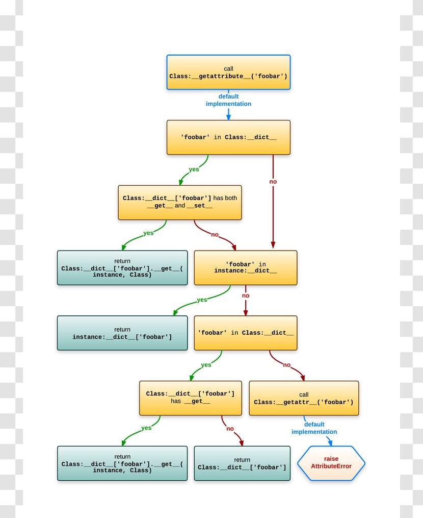 Metaclass Object Python Instance - Constructor - Inheritance Transparent PNG