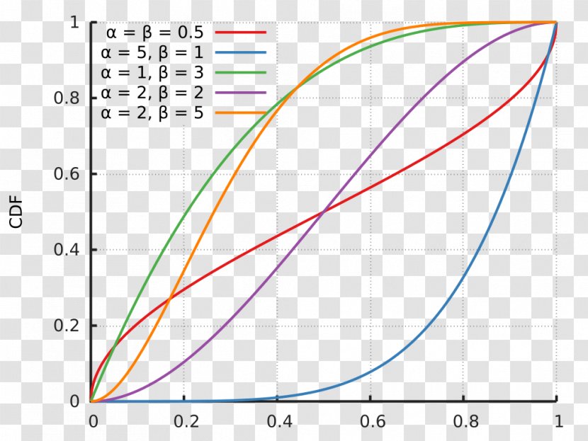 Beta Distribution Probability Cumulative Function Density - Diagram Transparent PNG