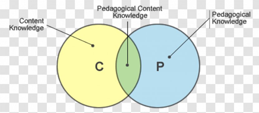 Pedagogy Technological Pedagogical Content Knowledge TPACK Metodologia Teacher - Test Transparent PNG