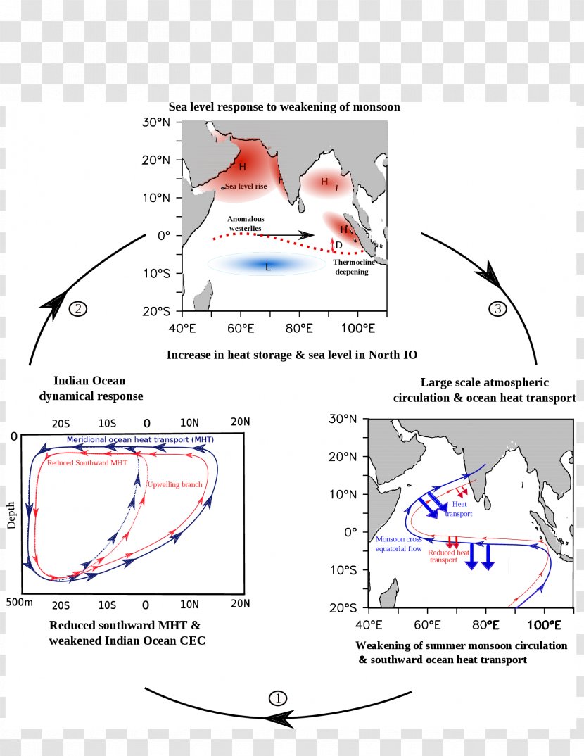 Indian Monsoon Current Circuit Diagram Ocean - North Equatorial Transparent PNG