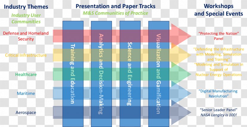 Modsim World Modeling And Simulation LinkedIn Technology - Material Transparent PNG