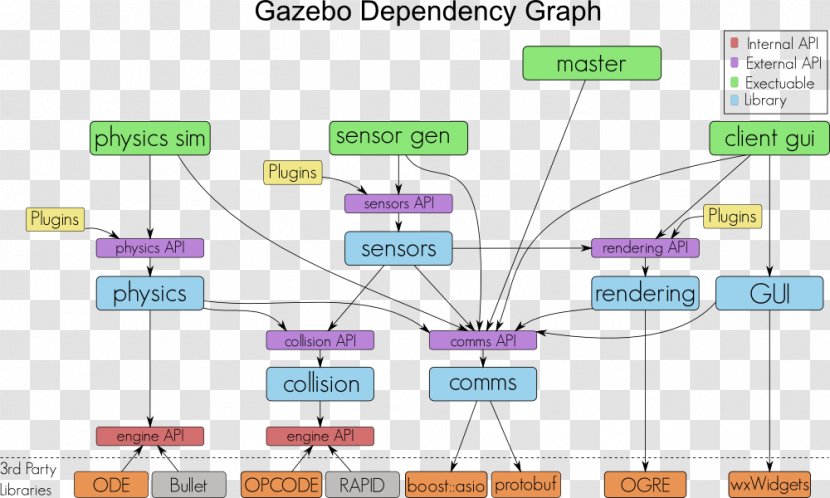 Robot Operating System Gazebo Robotics Simulator Transparent PNG