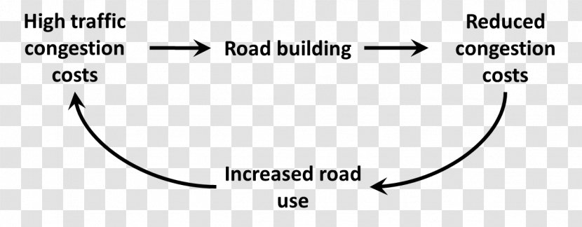 Induced Demand Road Causal Loop Diagram Traffic Congestion - Parallel Transparent PNG