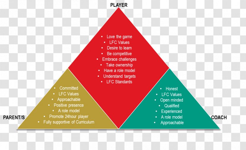 Liverpool F.C. Parenting Interpersonal Relationship Stakeholder Analysis - Triangle Transparent PNG