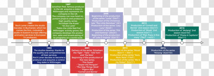 United Kingdom Television History Broadcasting Timeline - New Transparent PNG