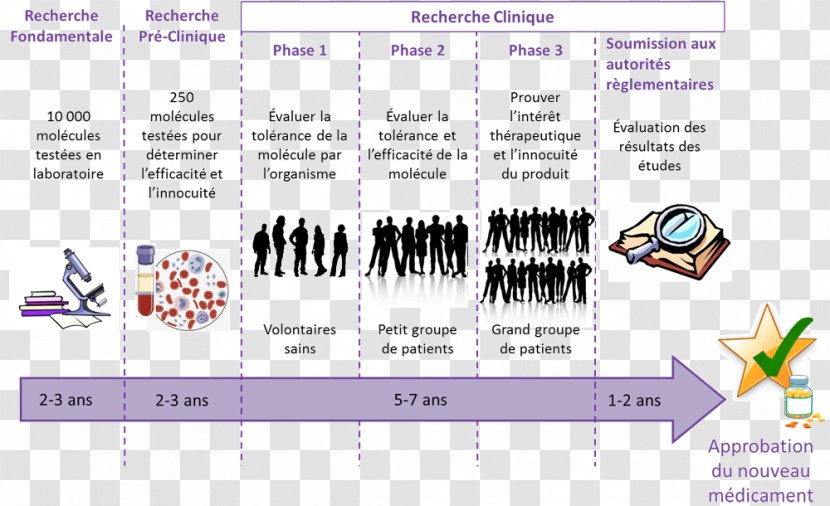 Pharmaceutical Drug Clinical Research Therapy Trial Disease - Technology - Inflammation Transparent PNG