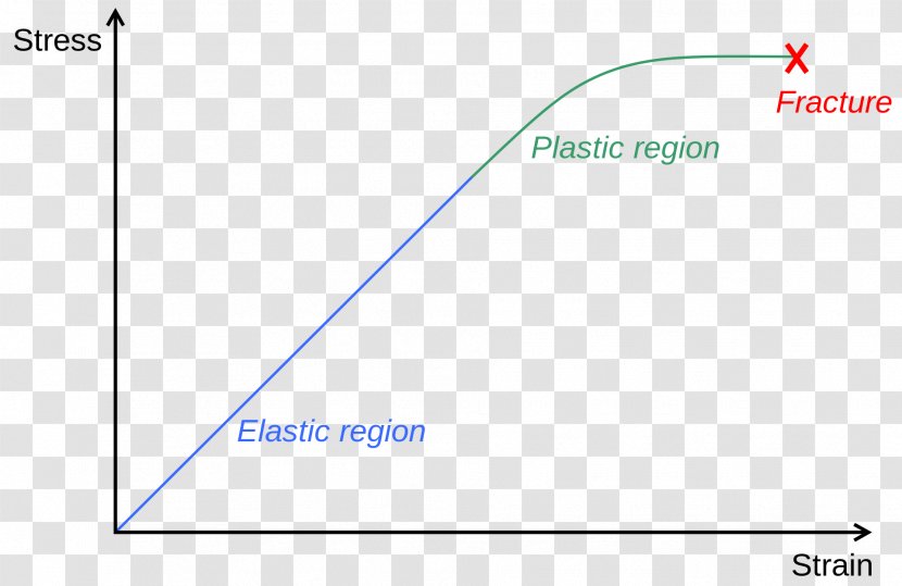 Plasticity Stress–strain Curve Deformation Elasticity - Metal Transparent PNG