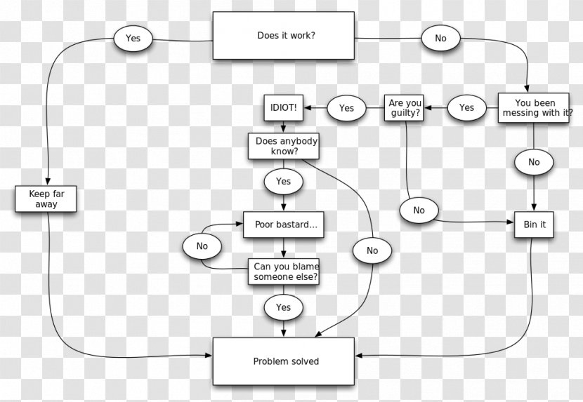 Problem Solving Flowchart - Problem-solving Thinking Transparent PNG