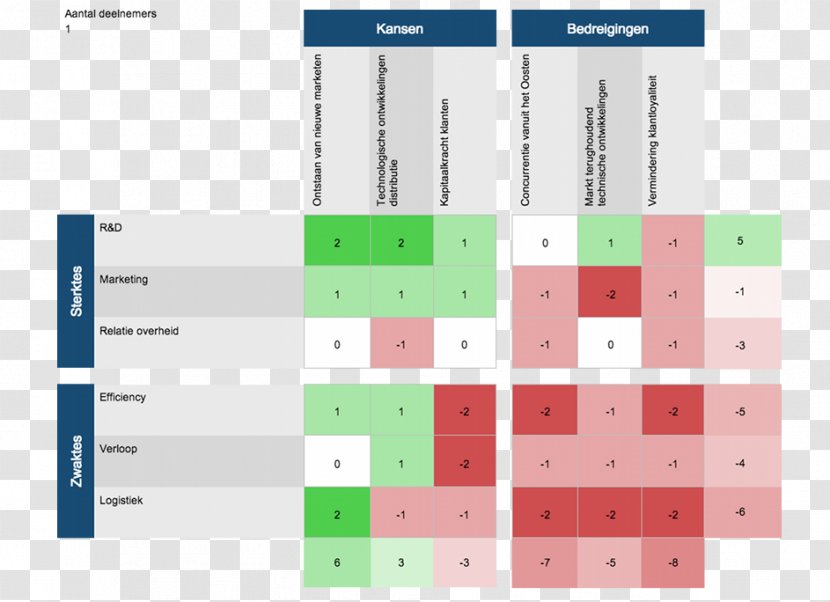 SWOT Analysis Strategic Planning Marketing Plan Organization - Diagram Transparent PNG