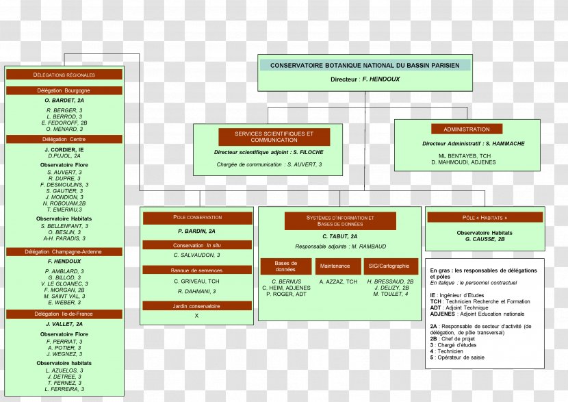 National Museum Of Natural History Conservatoire Botanique Paris Basin Diagram - Number Transparent PNG