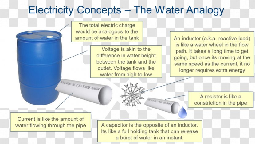Water Electricity Analogy Electric Power Factor - Energy Transparent PNG