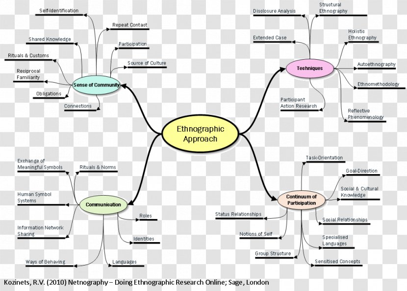 Diagram Line - Organization - Research Method Transparent PNG