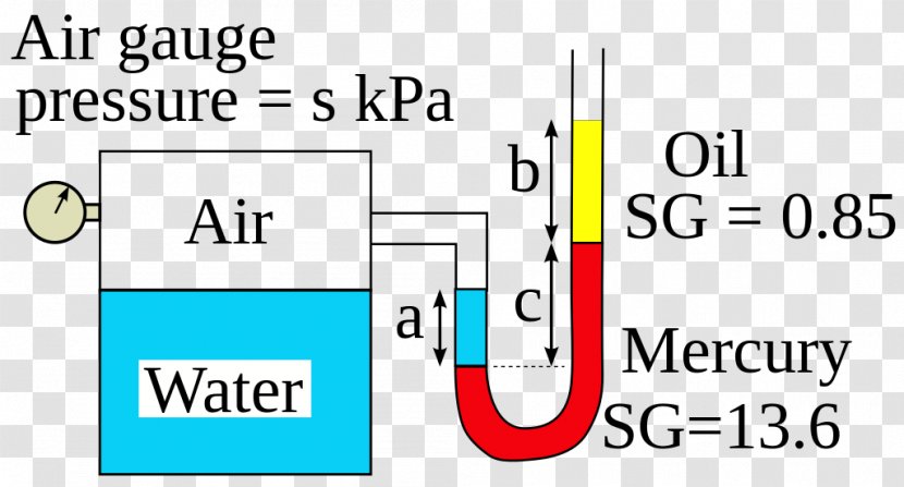 Manometers Pressure Measurement Kilopascal Thermodynamics - Manometer Transparent PNG