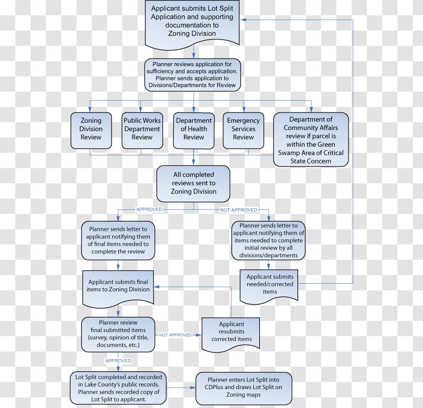 Flowchart Flow Process Chart Information - Heart - Baby Growth Record Transparent PNG
