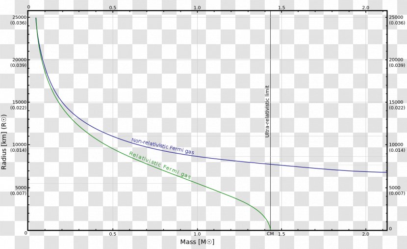 Chandrasekhar Limit White Dwarf Solar Mass Electron Degeneracy Pressure - Diagram - Scientist Transparent PNG