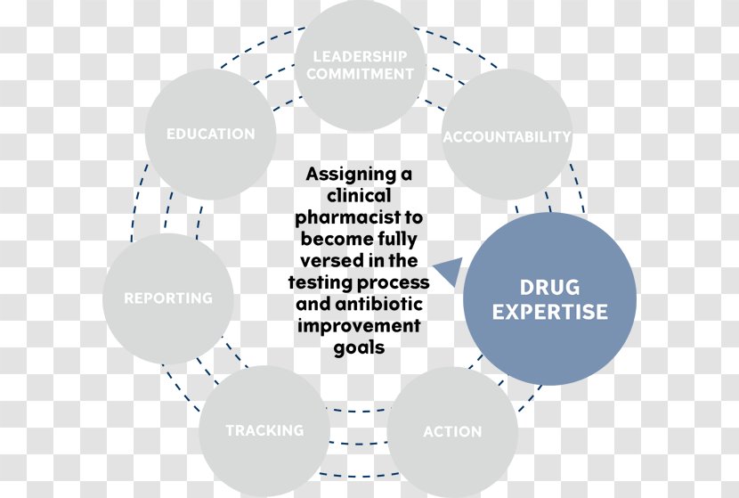 Antimicrobial Stewardship Antibiotics Hospital - Communication - Ppt Elements Transparent PNG