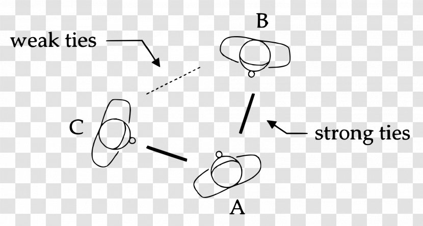 Strength Of Weak Ties Interpersonal Sociology Triadic Closure Society - Watercolor - Strongandweak Transparent PNG