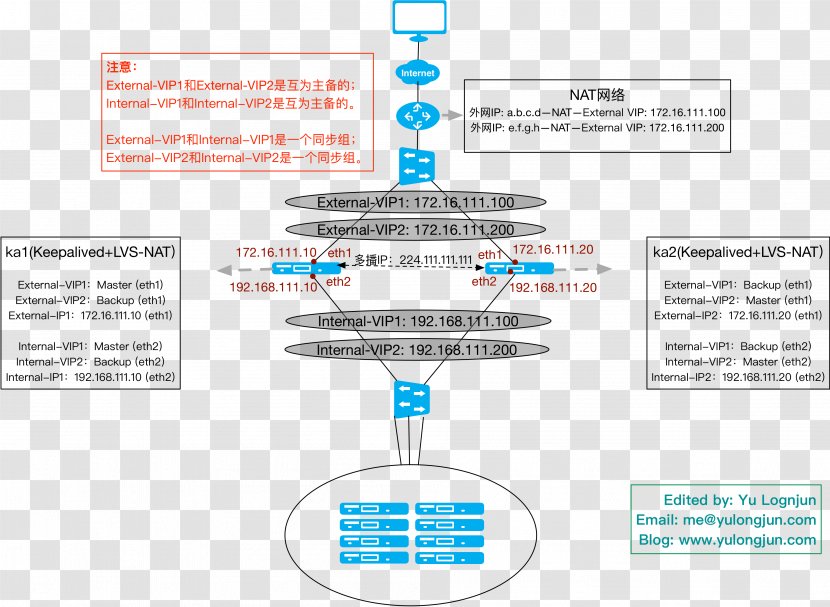 Linux Virtual Server Keyword Tool Router Redundancy Protocol Internet - Network Model Transparent PNG