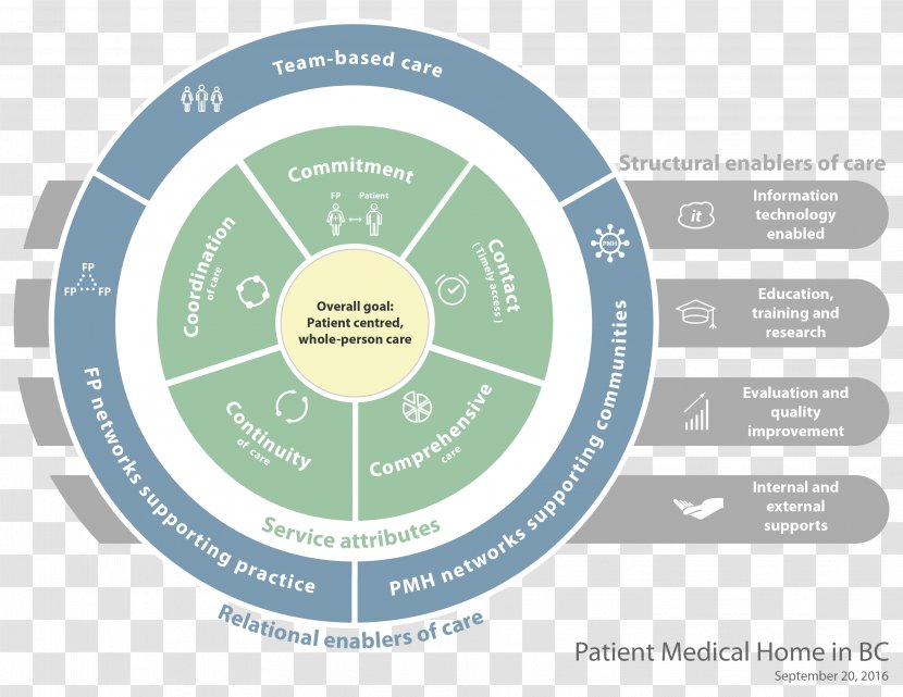 Primary Care Health Medical Home Patient - Record Transparent PNG