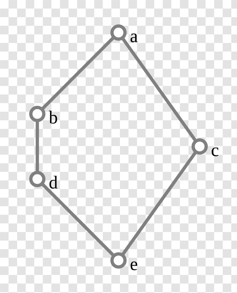 Subsumption Lattice Hasse Diagram Distributive Algebra - Rectangle - Abcde Mockup Transparent PNG