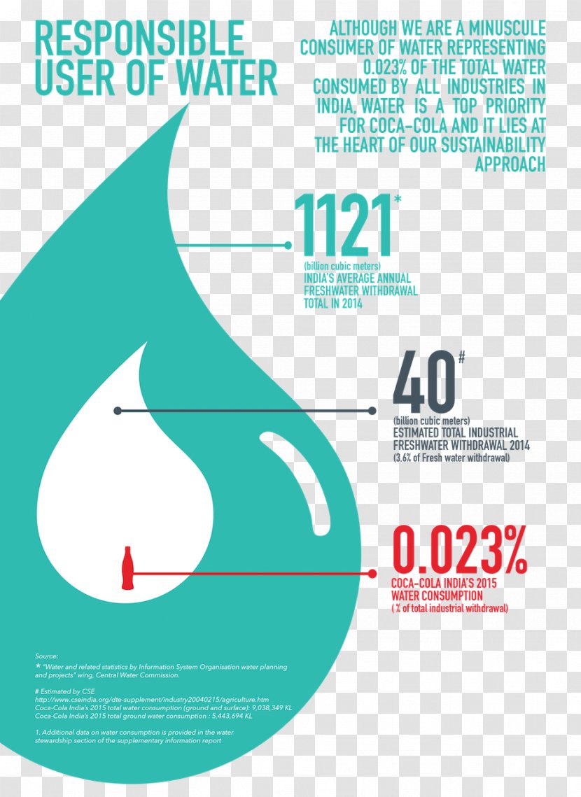 The Coca-Cola Company Water Footprint Conservation - Consumption - Coca Cola Transparent PNG