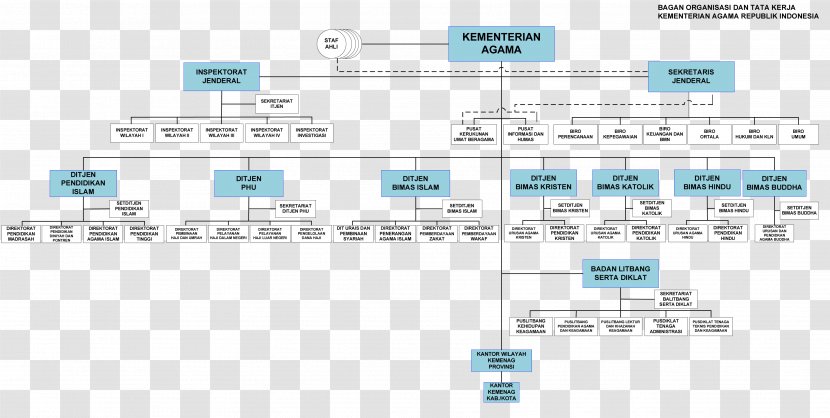 Organization Ministry Of Religious Affairs Government Ministries Indonesia Religion Organisasi Kementerian Negara - Rectangle - Faith Transparent PNG