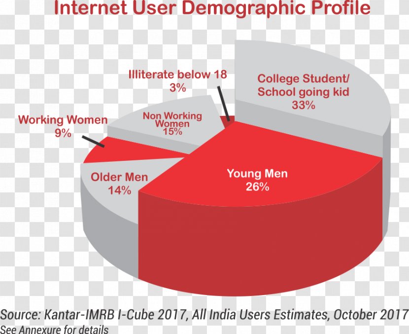 Internet In India Global Usage Percentage - Chairman Of The Indian Space Research Organisation Transparent PNG